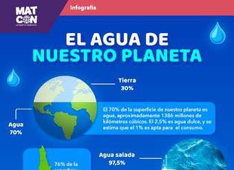 Infografía: La escasez de agua