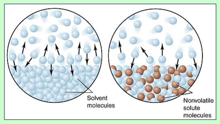 Cuatro propiedades coligativas de las soluciones Cuatro propiedades coligativas de las soluciones