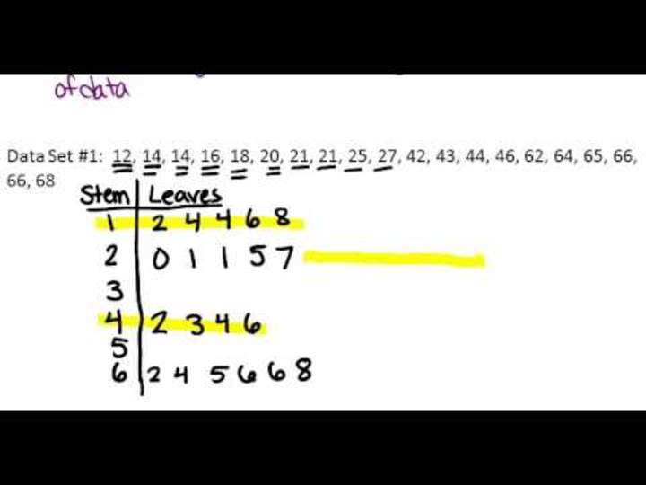 Principios de diagramas de tallo y hojas