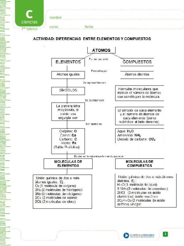 Diferencias entre elementos y compuestos