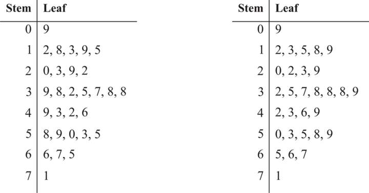Parcelas de tallo y hojas