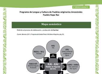 07-Orientaciones al docente - LC02 - Rapa nui - U1 - Mapa semántico