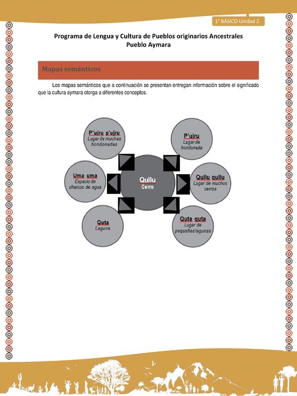 Mapas semánticos - Lengua y cultura de los pueblos Originarios Ancestrales 1º básico -  Aymara - Unidad 2