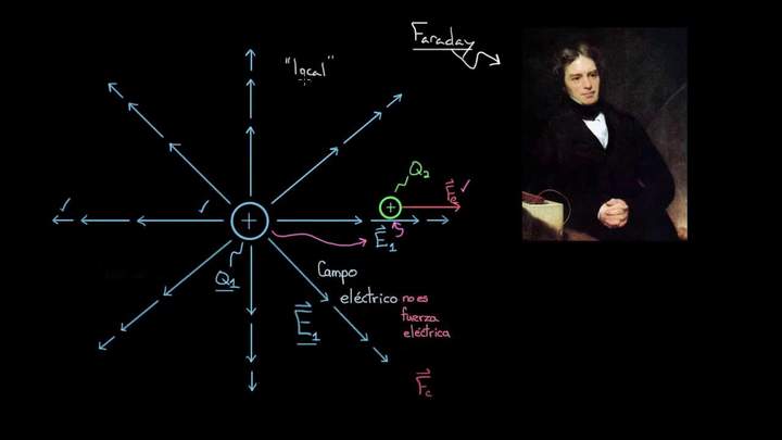 Definición del campo eléctrico | Física | Khan Academy en Español