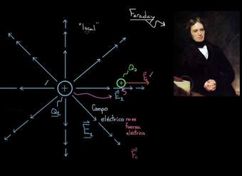 Definición del campo eléctrico | Física | Khan Academy en Español