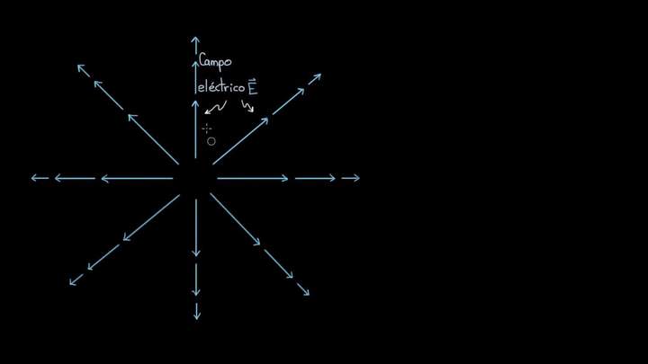Dirección del campo eléctrico | Física | Khan Academy en Español