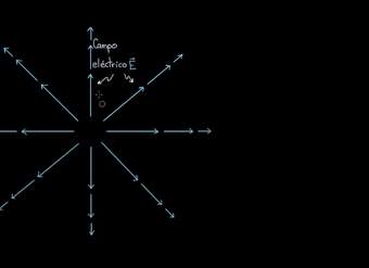 Dirección del campo eléctrico | Física | Khan Academy en Español