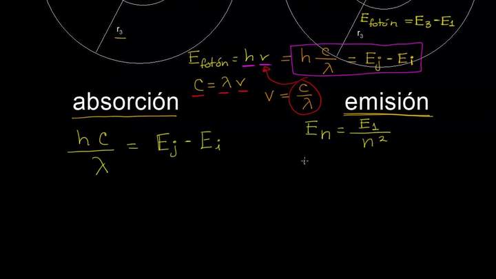 Absorción y emisión