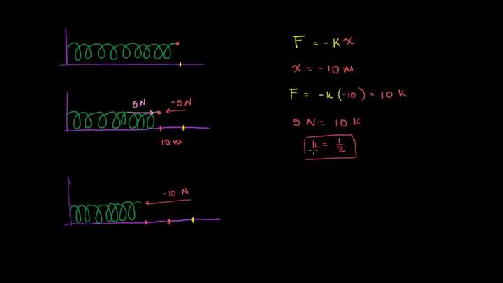 Resortes y la ley de Hooke