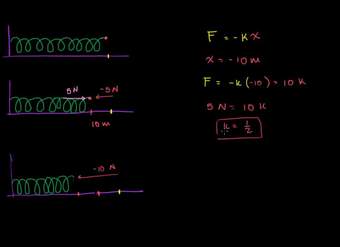 Resortes y la ley de Hooke