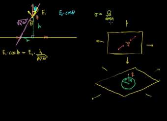 Prueba (avanzado): Campo de una placa infinita (parte 1)