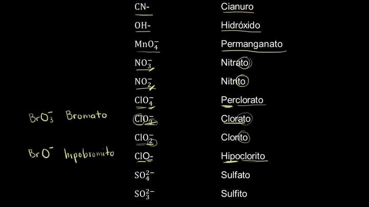 Iones poliatómicos comunes | Química | Khan Academy en Español