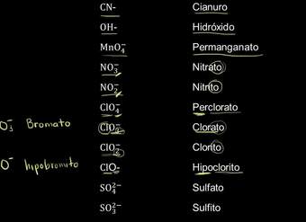 Iones poliatómicos comunes | Química | Khan Academy en Español