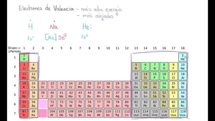 Electrones de valencia