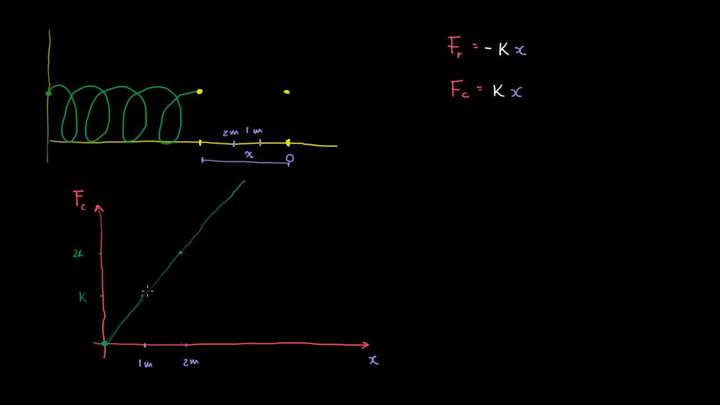 Energía potencial almacenada en un resorte