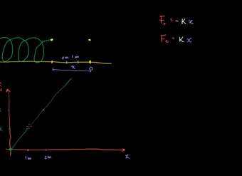 Energía potencial almacenada en un resorte