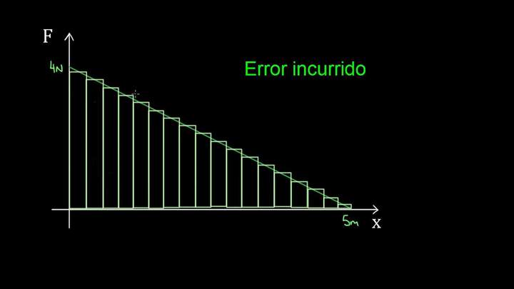 Trabajo y área bajo la curva | Trabajo y energía | Física | Khan Academy en Español