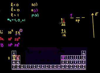 Configuraciones electrónicas para el segundo periodo