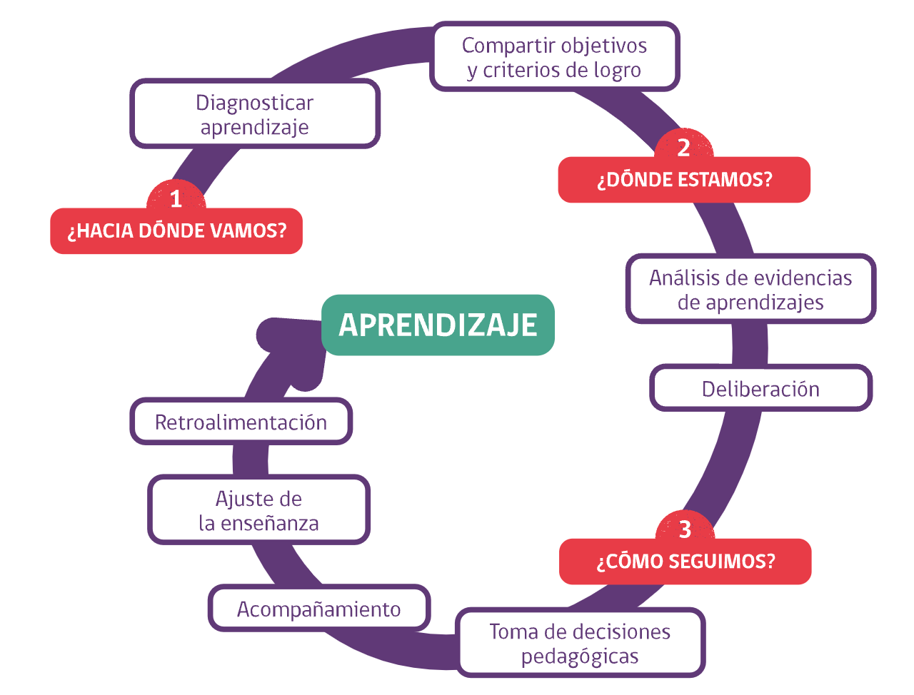 Diagrama Ciclo evaluación formativa
