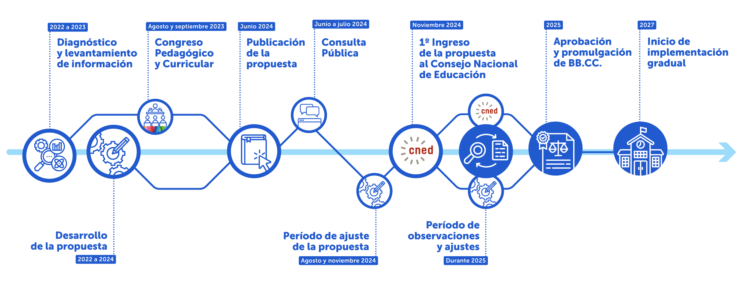 Diagrama proceso Actualización Curricular