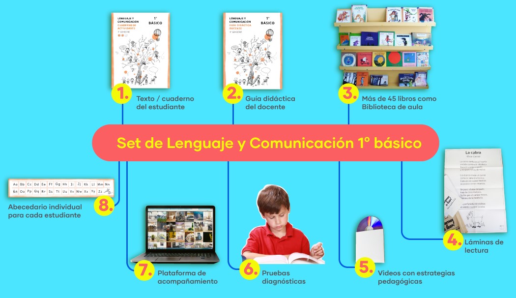 Set de recursos para Lenguaje y comunicación 1° Básico