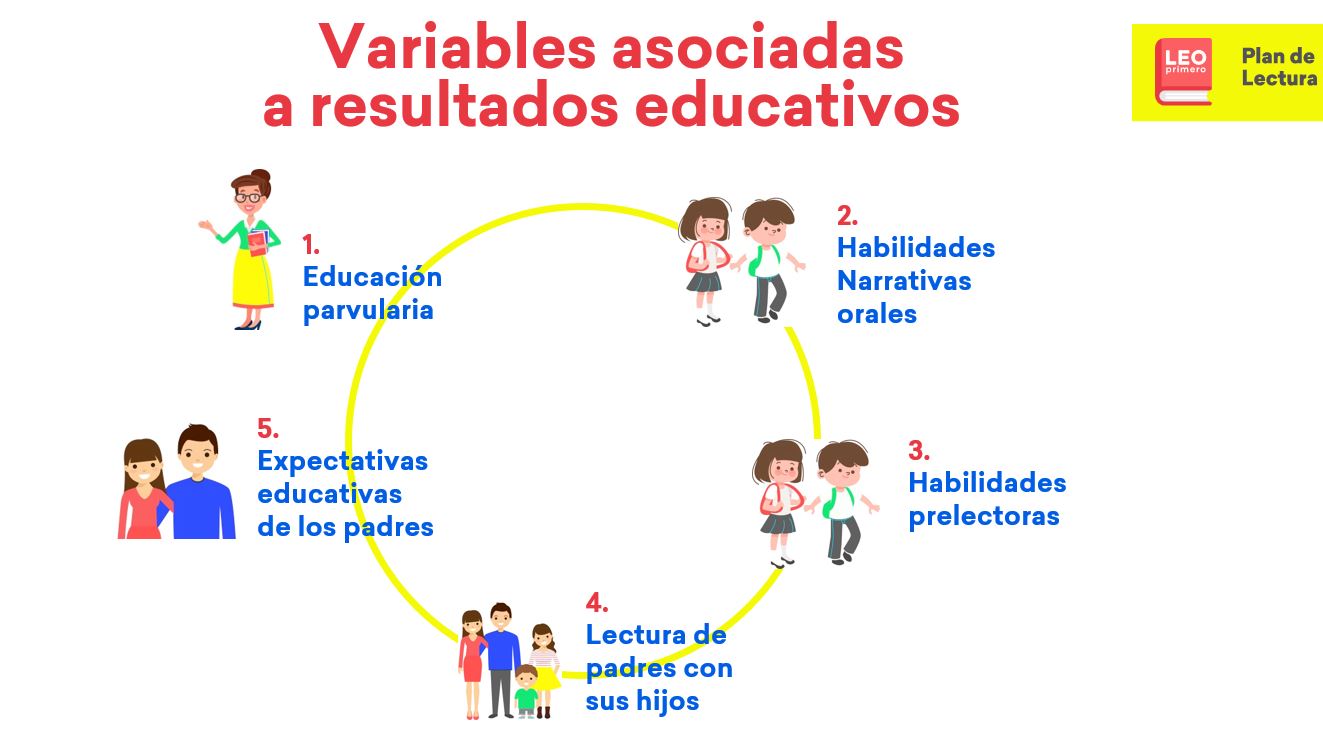Variables asociadas a Resultados Educativos