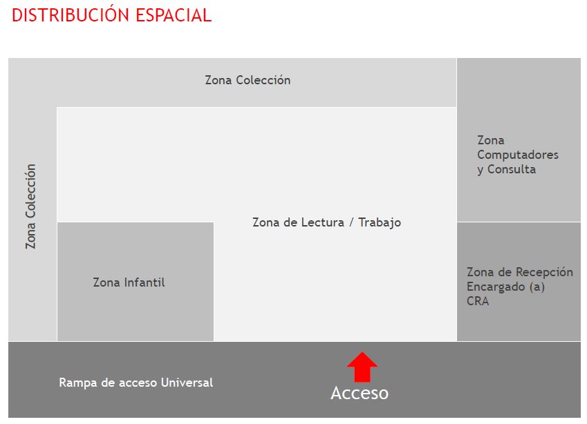 Distribución Espacial